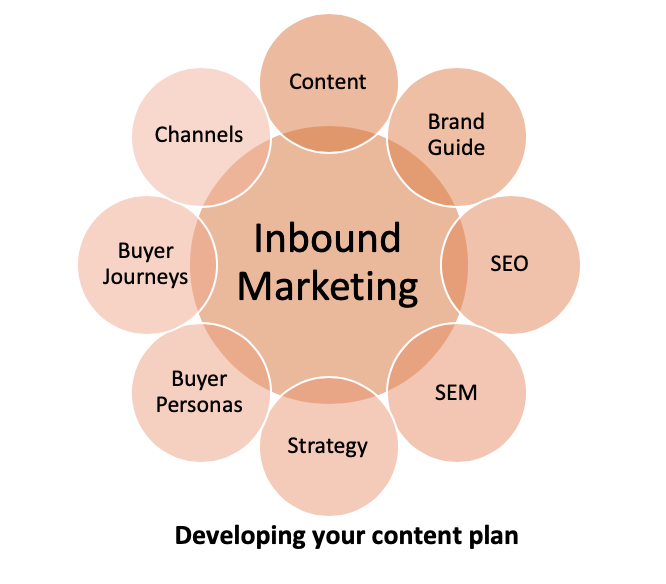 Inbound Marketing or Content Marketing needs a plan